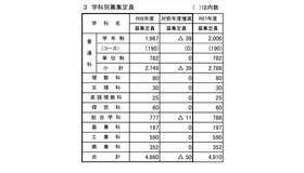 令和8年度公立高等学校入学者募集定員（全日制課程・学科別）
