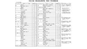 2026年度　和歌山県立高等学校　学校別・学科別募集定員