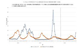 インフルエンザと新型コロナウイルス感染症の定点あたり報告数の推移（全国)