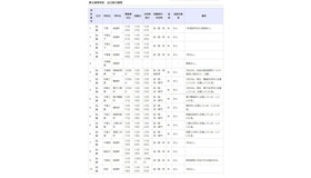 令和7年度第2学期末および第3学期始め（冬季休業およびその前後）における県立高等学校の転学・編入学試験一覧（一部）