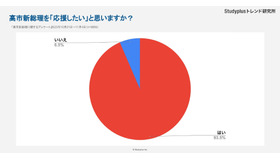 高市新総理を応援するか