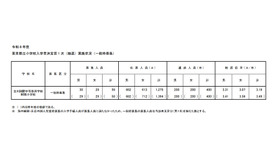 東京都立小学校入学者決定第1次（抽選）実施状況（一般枠募集）