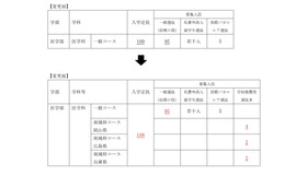 2026年度入学者選抜 医学部医学科の入学定員及び募集人員の変更