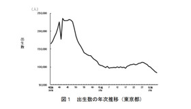 出生数の年次推移（東京都）