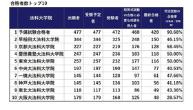 令和7年（2025年）司法試験合格者数トップ10　※画像：法務省「令和7年司法試験」試験結果をもとに作成