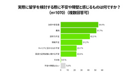 実際に留学を検討する際に不安や障壁と感じるものは何か？