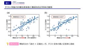 前学年の復習範囲の解答速度とテスト全体の正答率に強い相関