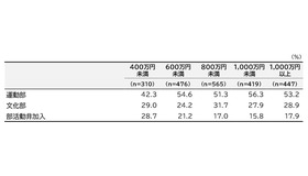部活動の加入状況（世帯年収別）