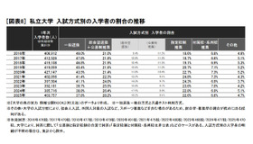 私立大学 入試方式別の入学者の割合の推移　(c) 2025 旺文社 教育情報センター