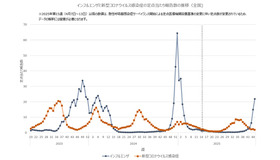 インフルエンザと新型コロナウイルス感染症の定点あたり報告数の推移（全国)