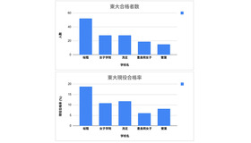 東大合格者数（既卒含む）・現役合格率の比較