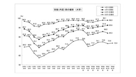 就職内定率の推移 （大学）