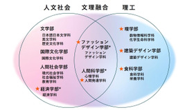 2028年4月からの9学部16学科の構想 図