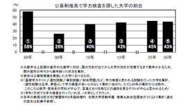 公募制推薦で学力検査を課した大学の割合