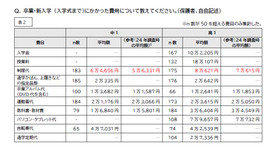 卒業・新入学 (入学式まで）にかかった費用