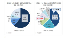 国公立大 選抜方法別募集人員の割合／学部系統別入学定員の割合（2026年度）