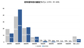 初年度年収の最低ライン