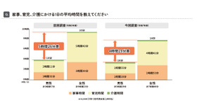 家事、育児、介護にかける1日の平均時間