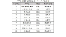 大学の地域貢献度 総合ランキング