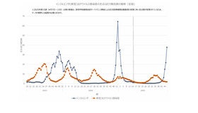 インフルエンザと新型コロナウイルス感染症の定点当たり報告数の推移（全国)