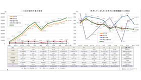 いじめの状況「認知件数」と「解消しているものの割合」