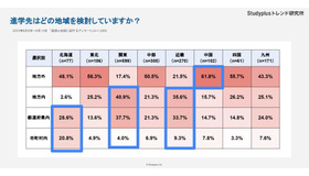 進学先はどの地域を検討していますか