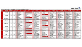 2025年第5回合不合判定テスト 第一志望者数top10【女子校・男女別定員の共学校】併願パターン