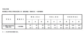 東京都立小学校入学者決定第2次（適性検査）受検状況（一般枠募集）
