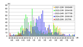 都内における感染性胃腸炎の集団感染事例報告件数（2025年第46週まで）
