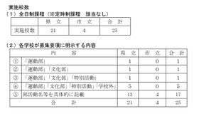 「特別活動、部活動等に関する特別取扱い」実施校数