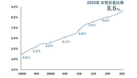 女性社長比率（1990-2025年）
