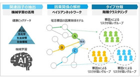 1,000人規模の健康ビッグデータを解析。「インフルエンザにかかりやすい」タイプを分析