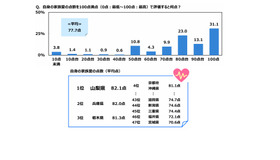 自身の家族愛の点数を100点満点で評価すると何点か