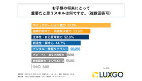 子供の将来にとって重要だと思うスキル
