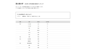 国士舘大学2025年 大学合格者 高校別ランキング