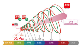 実用英語技能検定（英検）