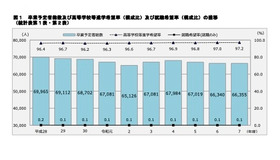 卒業予定者総数および高校等進学希望率（構成比）および就職希望率（構成比）の推移