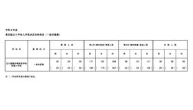 令和8年度 東京都立小学校入学者決定合格発表（一般枠募集）