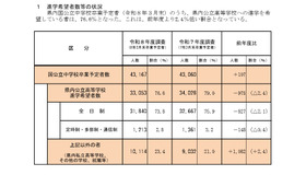 令和8年度高等学校進学希望者数等動向調査（2025年11月10日現在）
