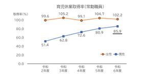 令和6年度における育児休業の取得状況