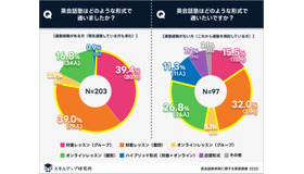 英会話塾はどの形式で通った（通いたい）か