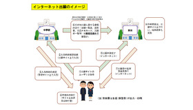 インターネット出願のイメージ