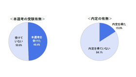 11月後半時点の本選考受験状況と内定状況