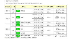 各社の特に長い渋滞発生予測