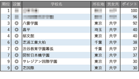 学習塾が勧める中高一貫校ランキング2025「グローバル教育に力を入れている中高一貫校」トップ10