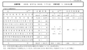 2026年度（令和8年度）大学入学共通テストの志願者数