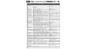 男子12月版・2026年中学入試予想偏差値（合格率80%）一覧