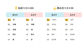 2025年生まれ名前調査