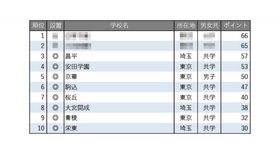 学習塾が勧める中高一貫校ランキング2025「最近、合格実績が伸びていると思われる中高一貫校」トップ10