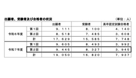 出願者、受験者および合格者の状況